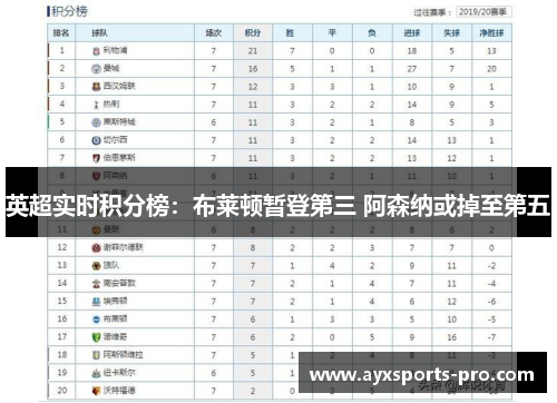 英超实时积分榜：布莱顿暂登第三 阿森纳或掉至第五